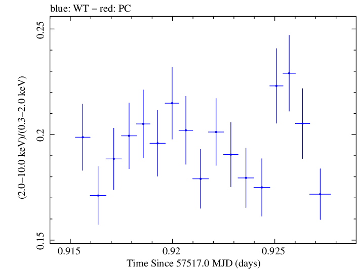 Swift hardness ratio for Observation ID 00034228071