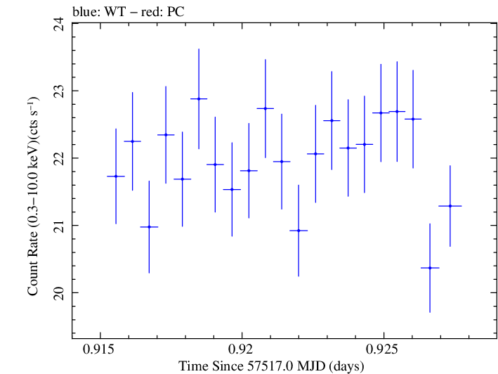 Swift light curve for Observation ID 00034228071