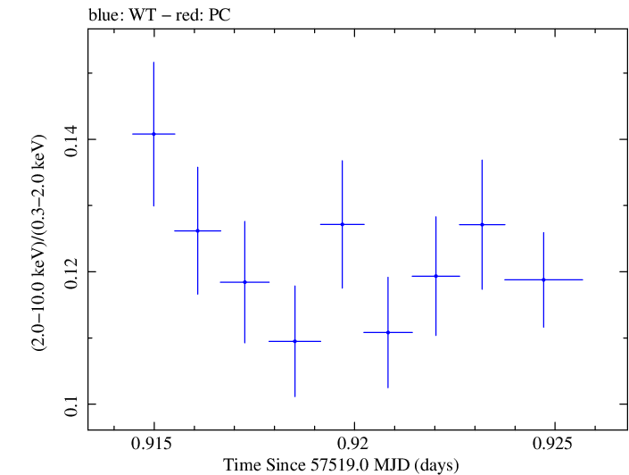Swift hardness ratio for Observation ID 00034228072