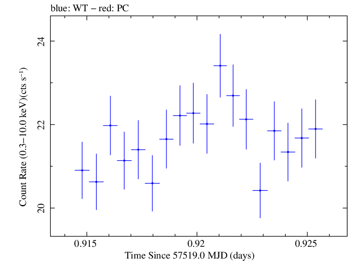 Swift light curve for Observation ID 00034228072