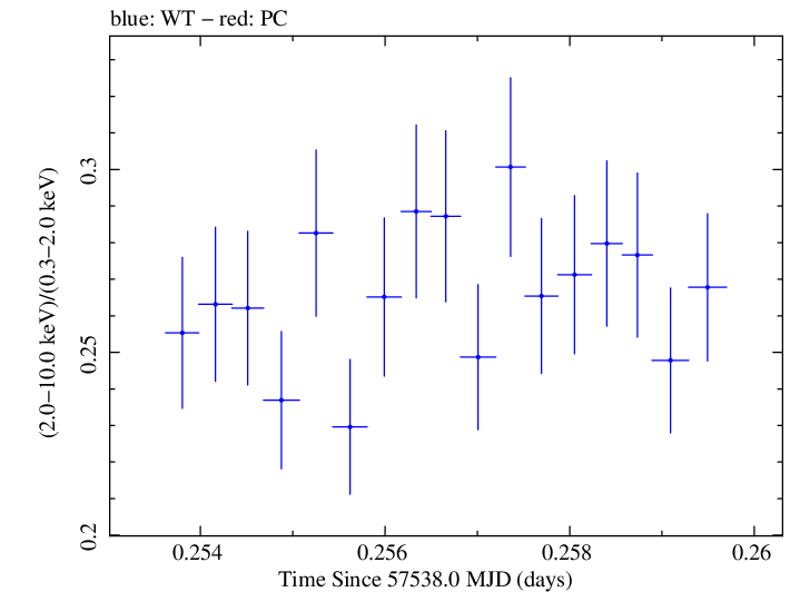 Swift hardness ratio for Observation ID 00034228073