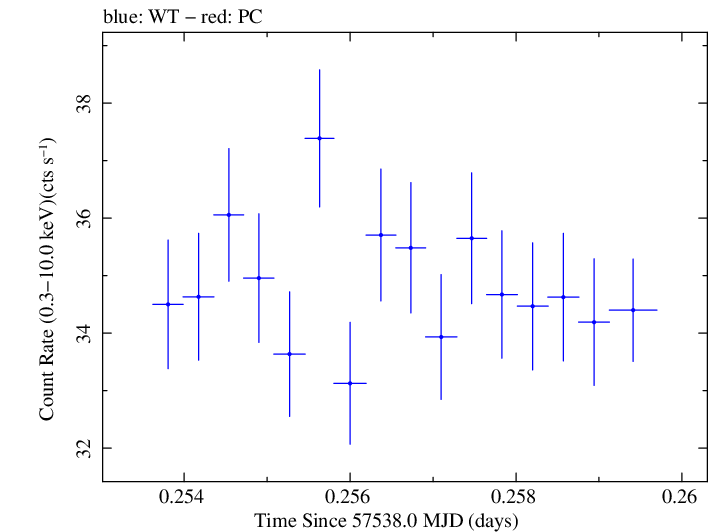 Swift light curve for Observation ID 00034228073