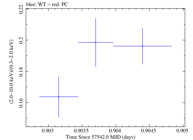 Swift hardness ratio for Observation ID 00034228075