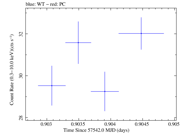 Swift light curve for Observation ID 00034228075