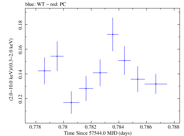 Swift hardness ratio for Observation ID 00034228076