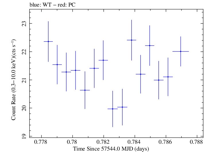 Swift light curve for Observation ID 00034228076