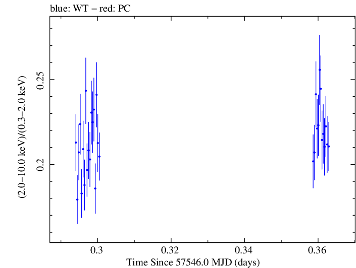 Swift hardness ratio for Observation ID 00034228077