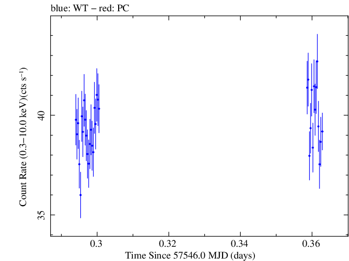 Swift light curve for Observation ID 00034228077