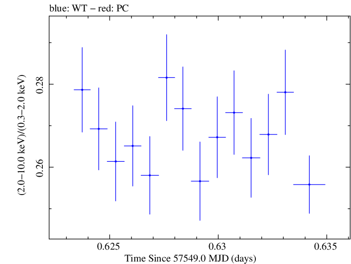 Swift hardness ratio for Observation ID 00034228078