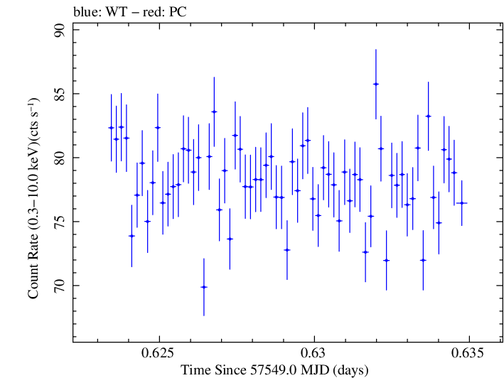 Swift light curve for Observation ID 00034228078