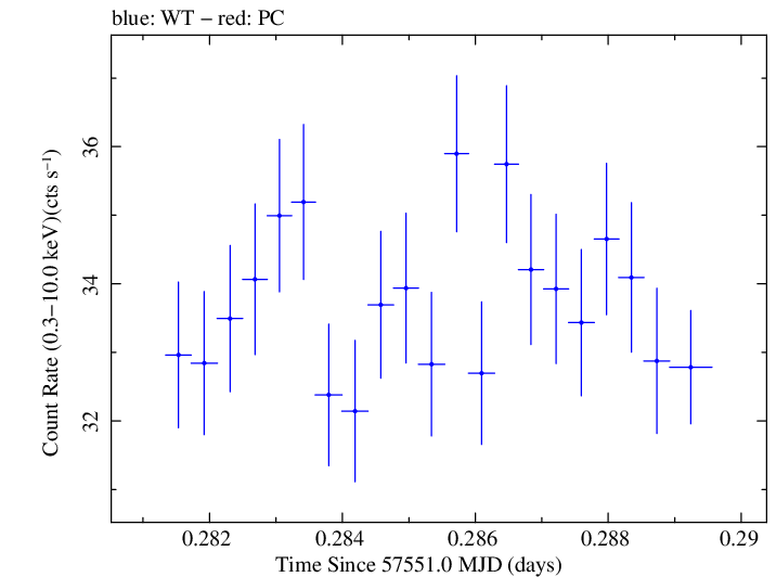 Swift light curve for Observation ID 00034228079