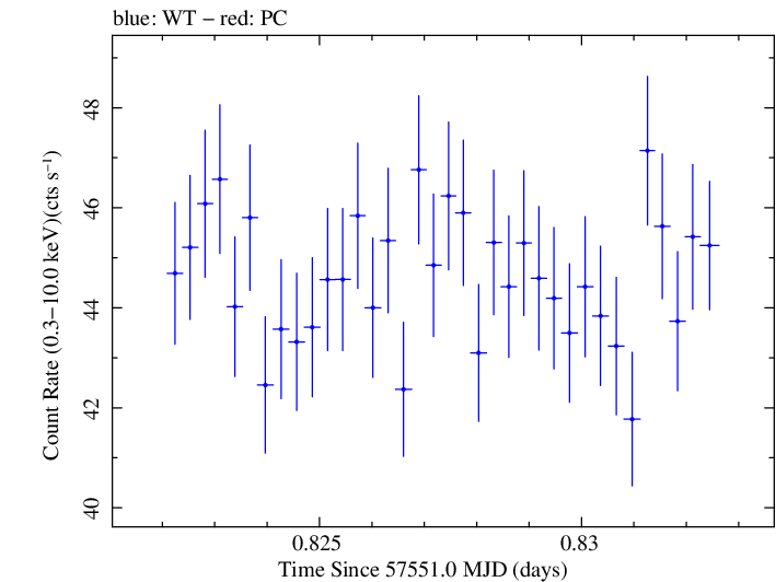 Swift light curve for Observation ID 00034228080