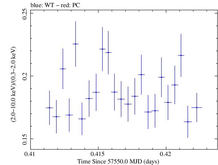 Swift hardness ratio for Observation ID 00034228082