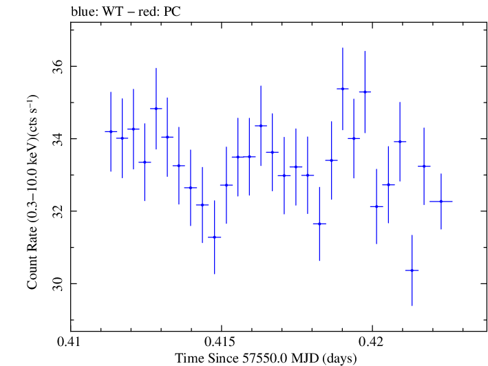 Swift light curve for Observation ID 00034228082