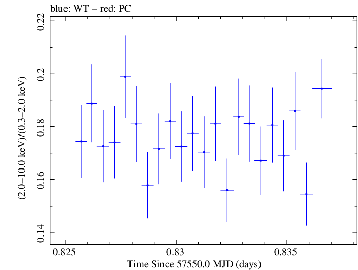 Swift hardness ratio for Observation ID 00034228083