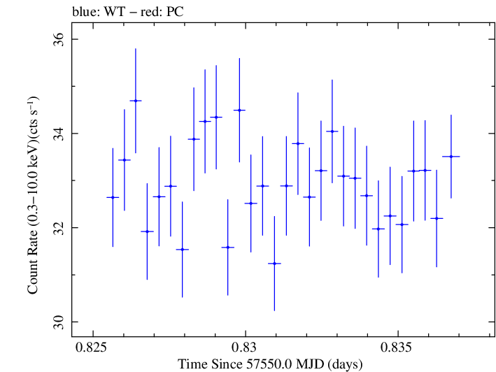 Swift light curve for Observation ID 00034228083