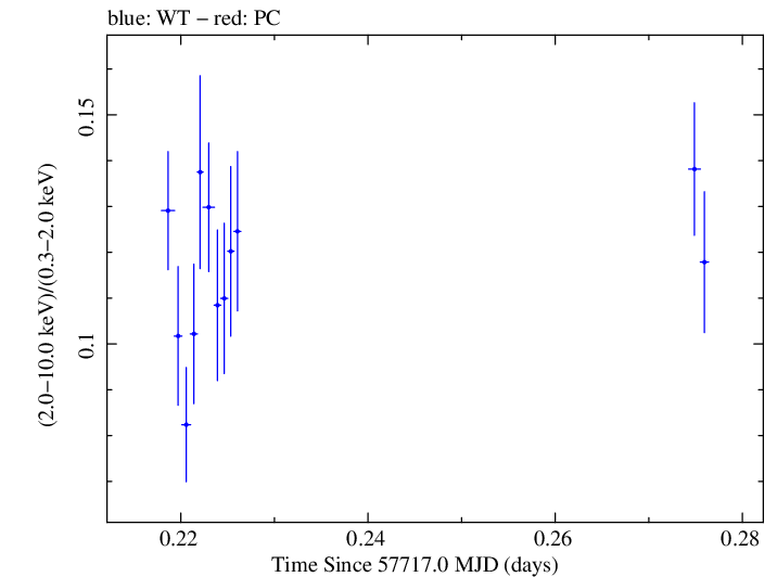 Swift hardness ratio for Observation ID 00034228084
