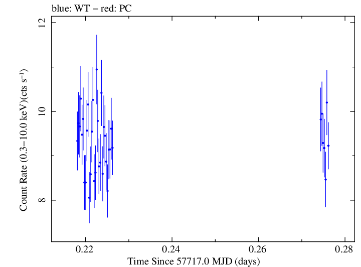 Swift light curve for Observation ID 00034228084