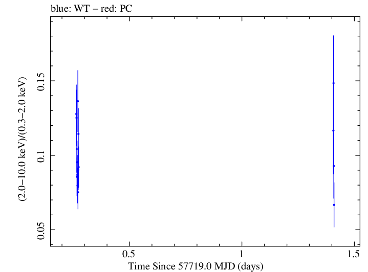 Swift hardness ratio for Observation ID 00034228085