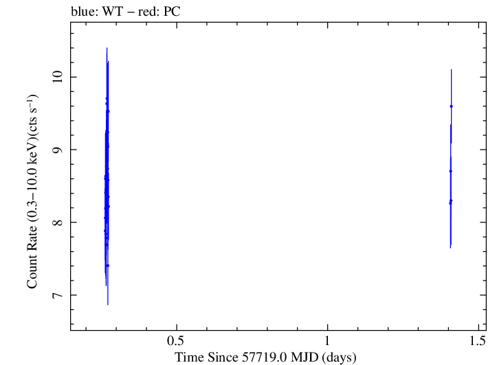 Swift light curve for Observation ID 00034228085