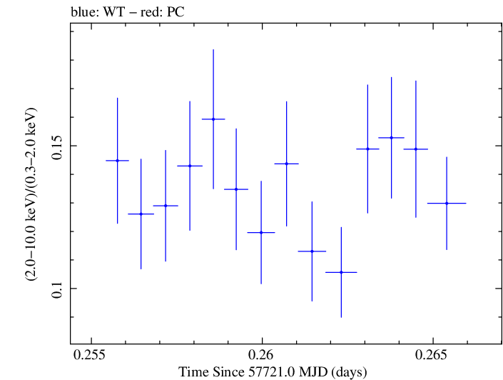 Swift hardness ratio for Observation ID 00034228086