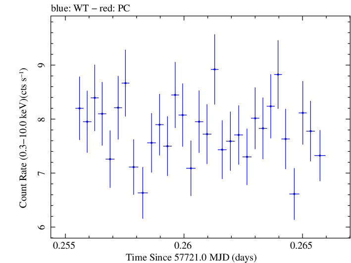 Swift light curve for Observation ID 00034228086