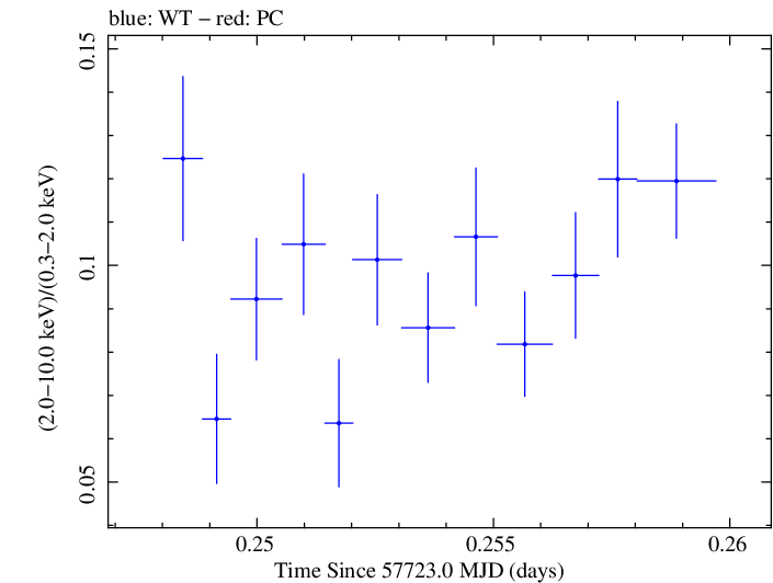 Swift hardness ratio for Observation ID 00034228087
