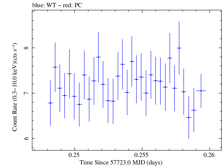 Swift light curve for Observation ID 00034228087