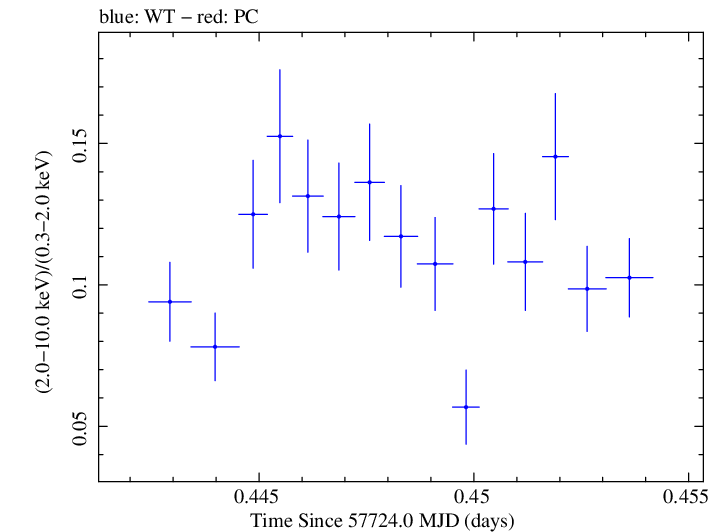 Swift hardness ratio for Observation ID 00034228088