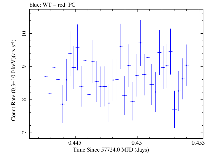 Swift light curve for Observation ID 00034228088