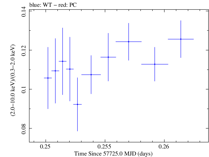 Swift hardness ratio for Observation ID 00034228089