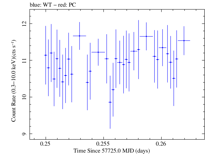 Swift light curve for Observation ID 00034228089