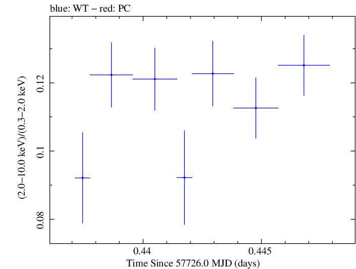 Swift hardness ratio for Observation ID 00034228090