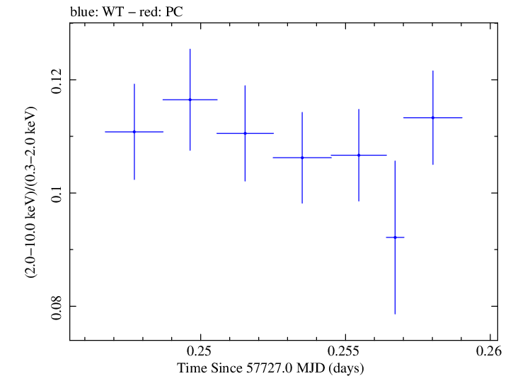Swift hardness ratio for Observation ID 00034228091