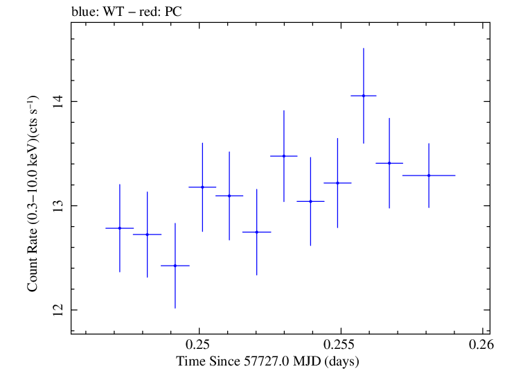 Swift light curve for Observation ID 00034228091