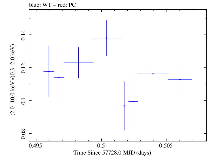 Swift hardness ratio for Observation ID 00034228092