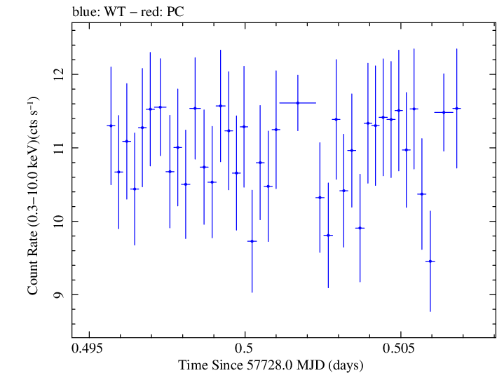 Swift light curve for Observation ID 00034228092