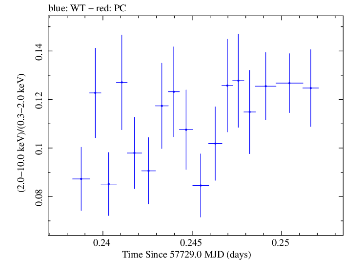 Swift hardness ratio for Observation ID 00034228093