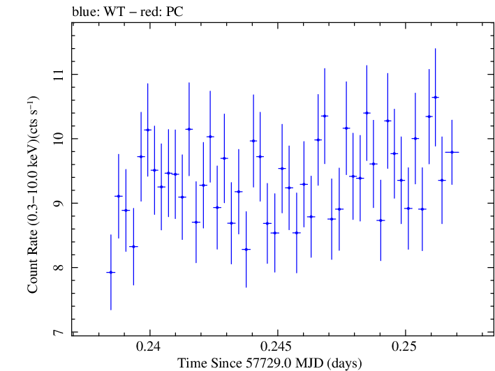 Swift light curve for Observation ID 00034228093