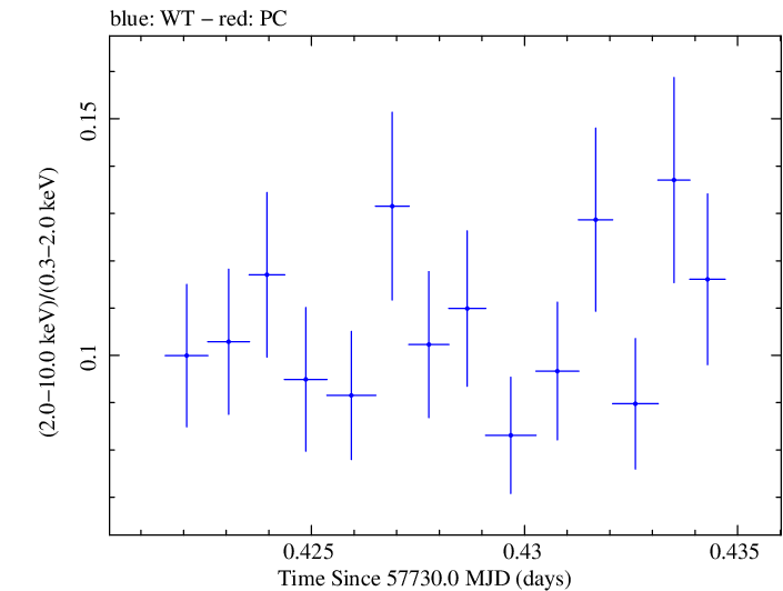 Swift hardness ratio for Observation ID 00034228094