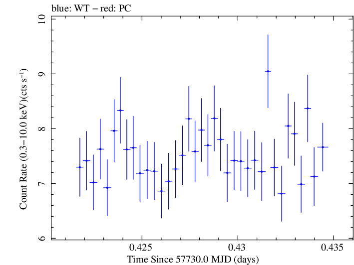 Swift light curve for Observation ID 00034228094