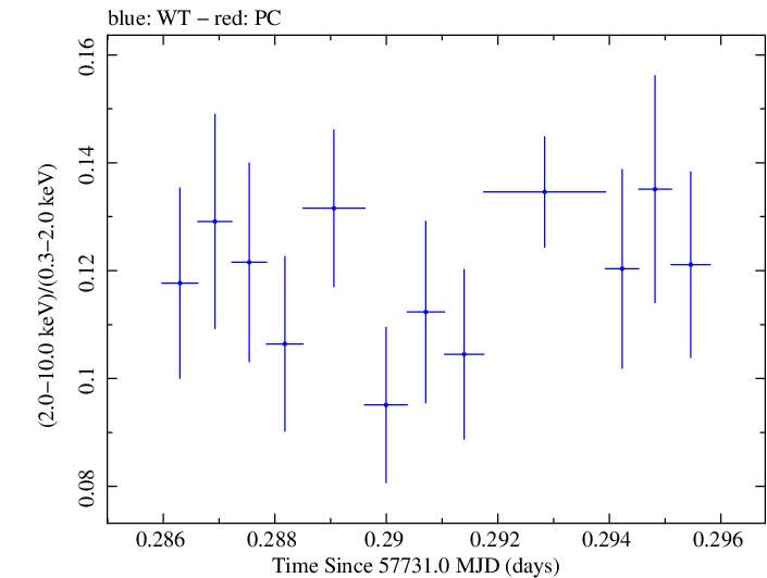 Swift hardness ratio for Observation ID 00034228095