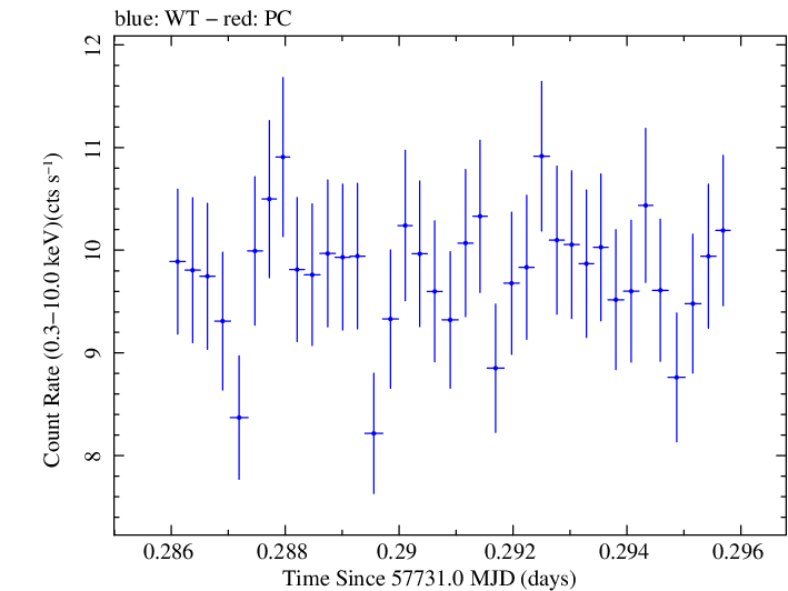 Swift light curve for Observation ID 00034228095
