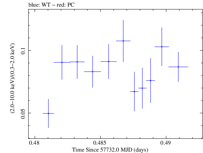 Swift hardness ratio for Observation ID 00034228096