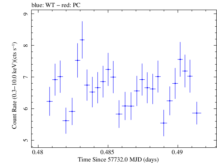 Swift light curve for Observation ID 00034228096
