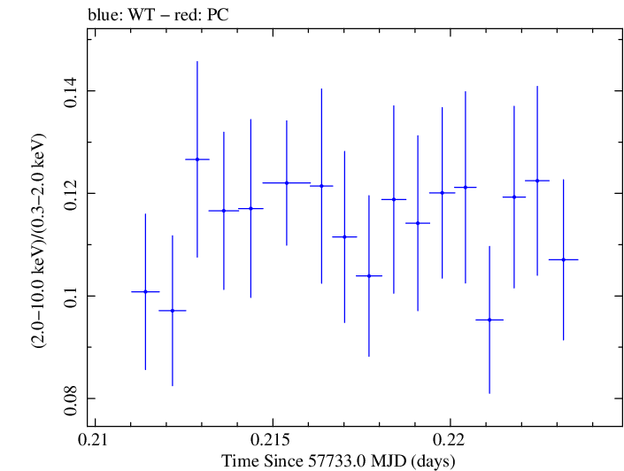 Swift hardness ratio for Observation ID 00034228097
