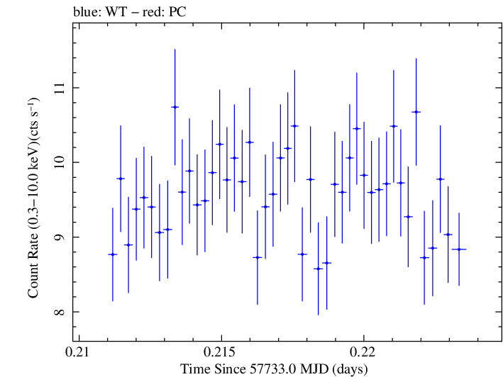 Swift light curve for Observation ID 00034228097
