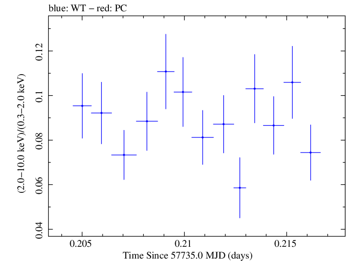 Swift hardness ratio for Observation ID 00034228098