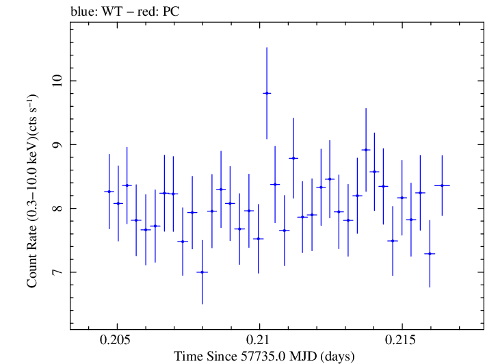 Swift light curve for Observation ID 00034228098