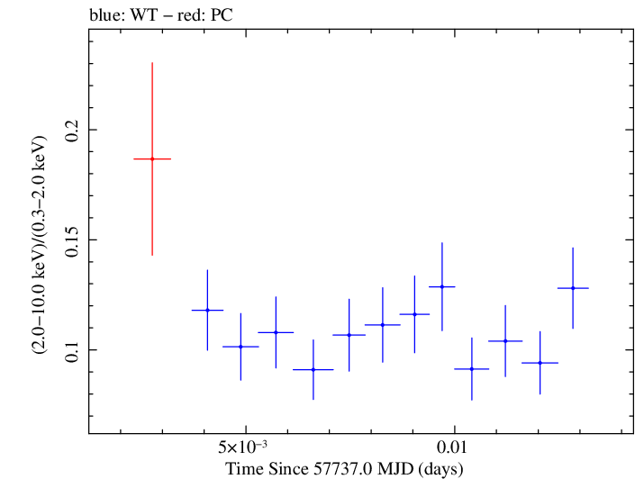 Swift hardness ratio for Observation ID 00034228099